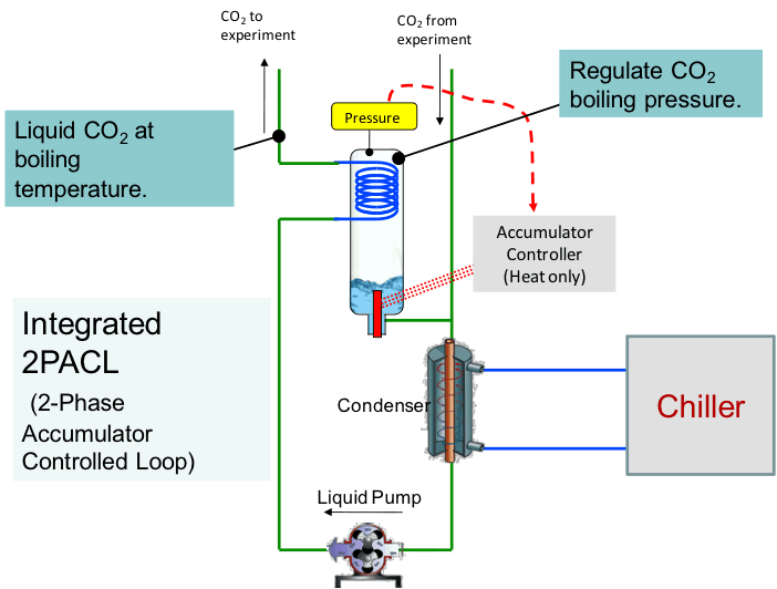 Integrated CO2 cooling system